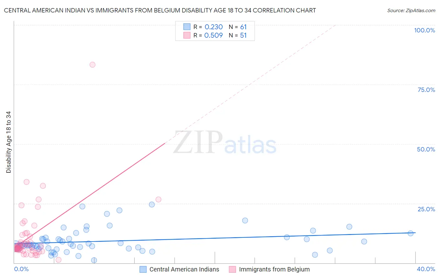 Central American Indian vs Immigrants from Belgium Disability Age 18 to 34