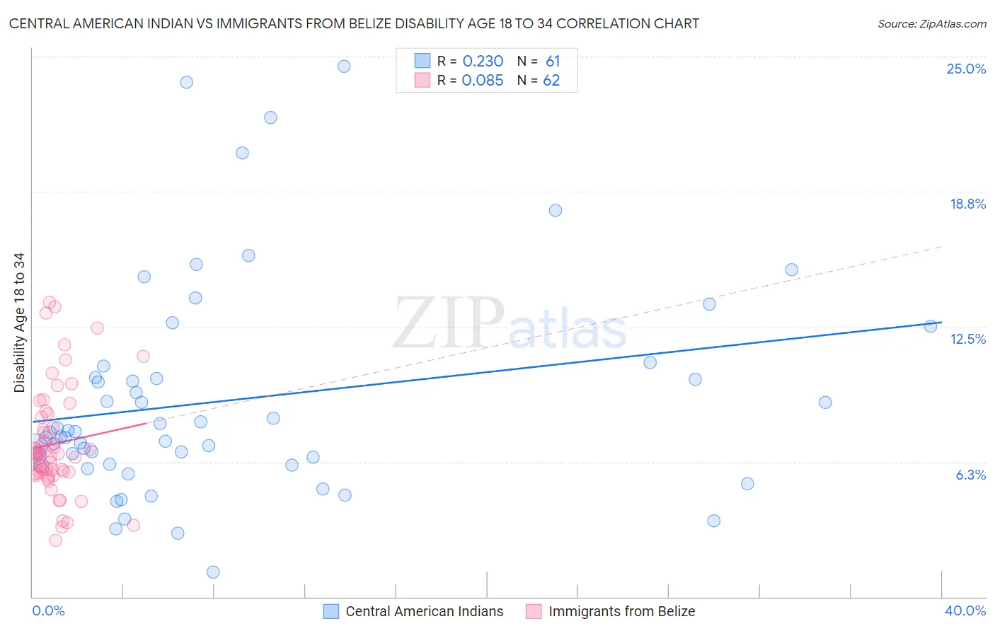 Central American Indian vs Immigrants from Belize Disability Age 18 to 34