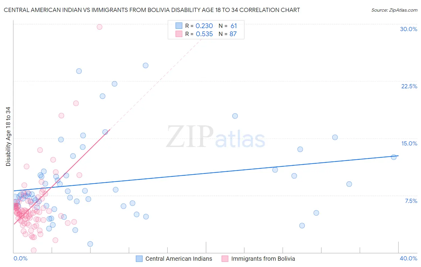 Central American Indian vs Immigrants from Bolivia Disability Age 18 to 34