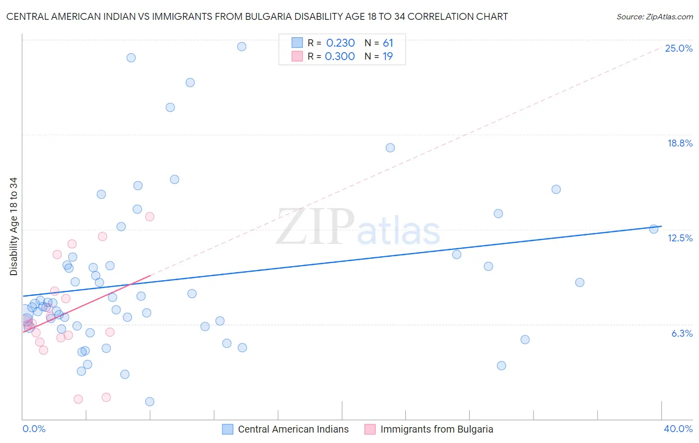 Central American Indian vs Immigrants from Bulgaria Disability Age 18 to 34