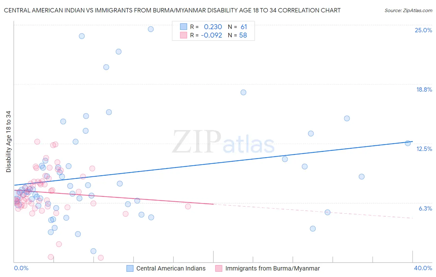 Central American Indian vs Immigrants from Burma/Myanmar Disability Age 18 to 34