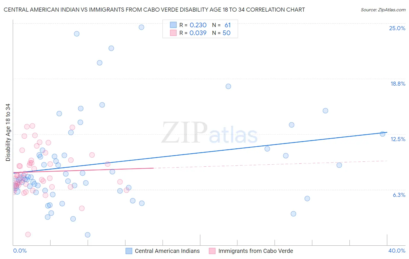 Central American Indian vs Immigrants from Cabo Verde Disability Age 18 to 34