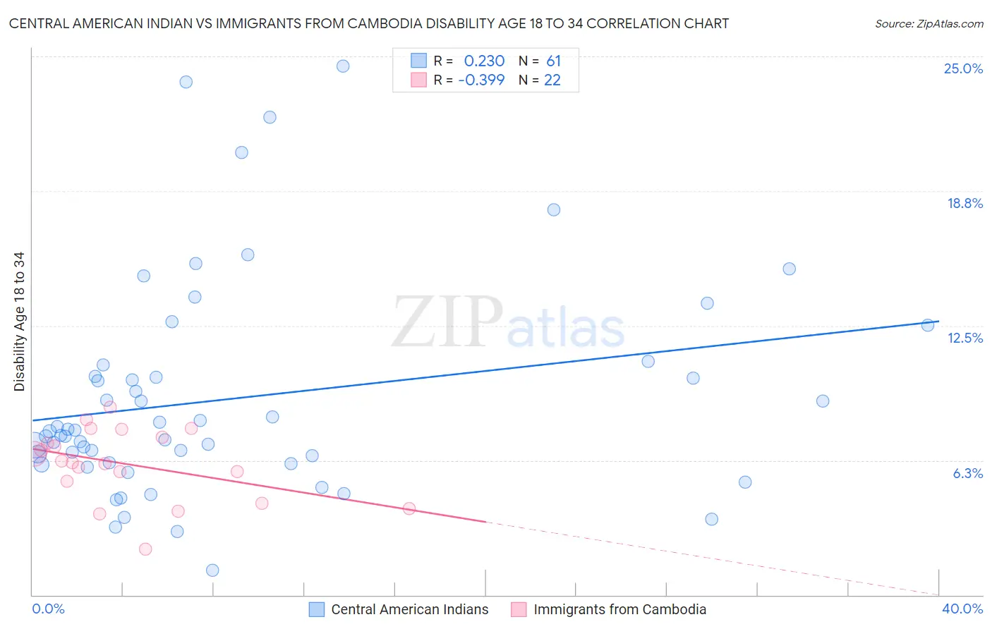 Central American Indian vs Immigrants from Cambodia Disability Age 18 to 34