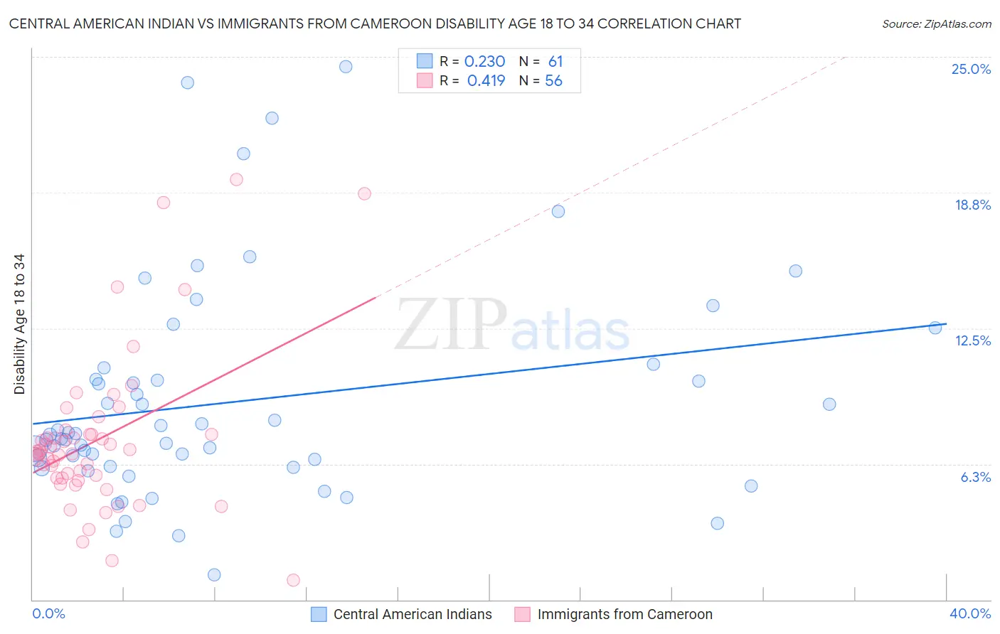 Central American Indian vs Immigrants from Cameroon Disability Age 18 to 34