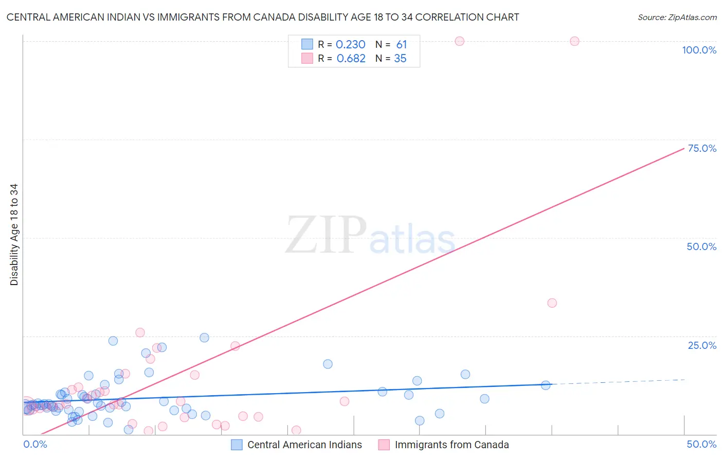 Central American Indian vs Immigrants from Canada Disability Age 18 to 34