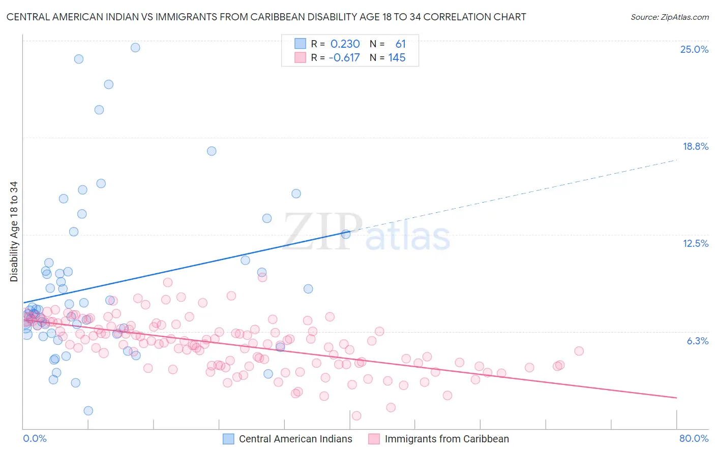 Central American Indian vs Immigrants from Caribbean Disability Age 18 to 34