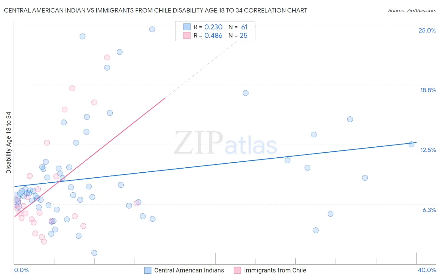 Central American Indian vs Immigrants from Chile Disability Age 18 to 34