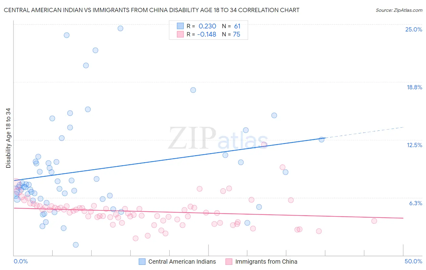 Central American Indian vs Immigrants from China Disability Age 18 to 34