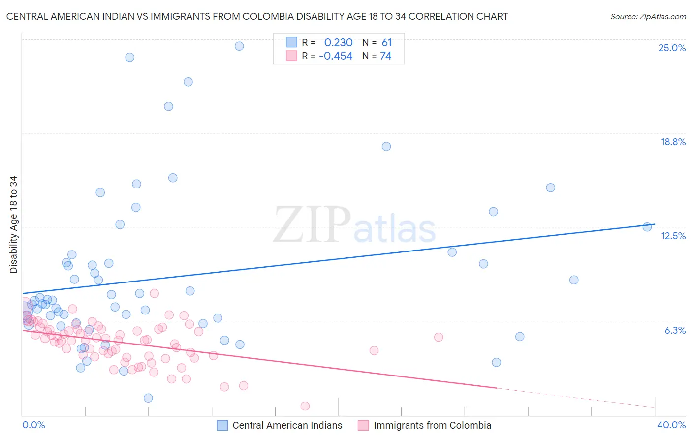 Central American Indian vs Immigrants from Colombia Disability Age 18 to 34