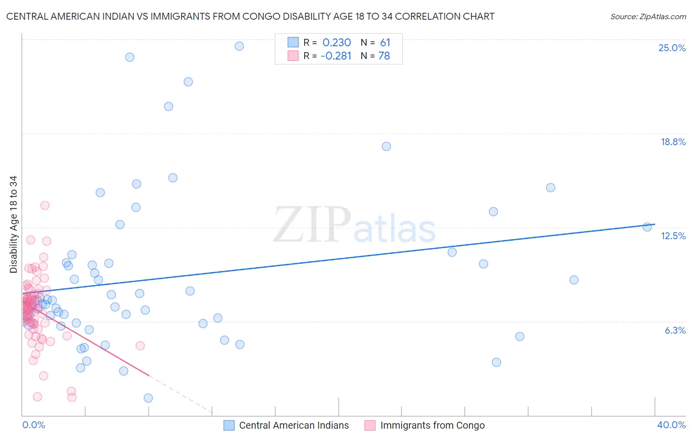 Central American Indian vs Immigrants from Congo Disability Age 18 to 34