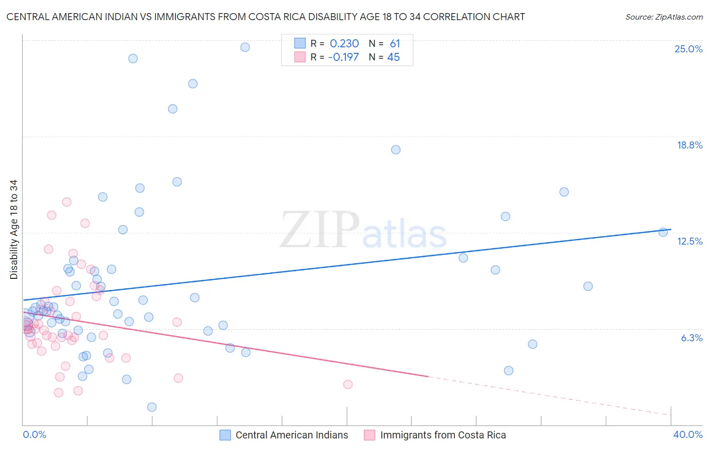 Central American Indian vs Immigrants from Costa Rica Disability Age 18 to 34