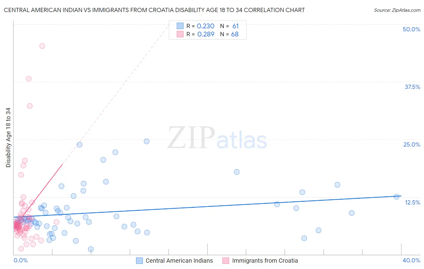 Central American Indian vs Immigrants from Croatia Disability Age 18 to 34