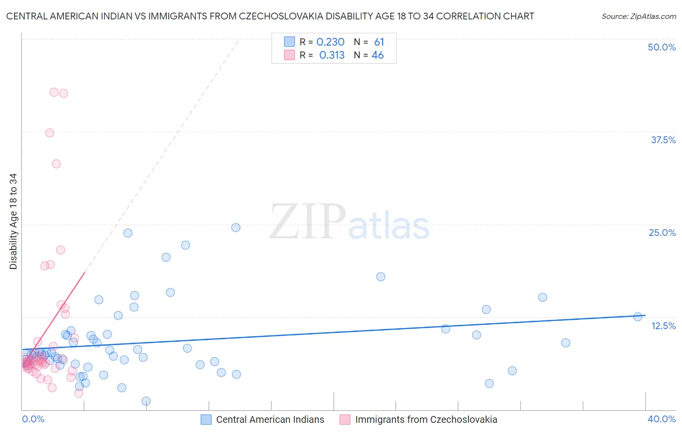 Central American Indian vs Immigrants from Czechoslovakia Disability Age 18 to 34