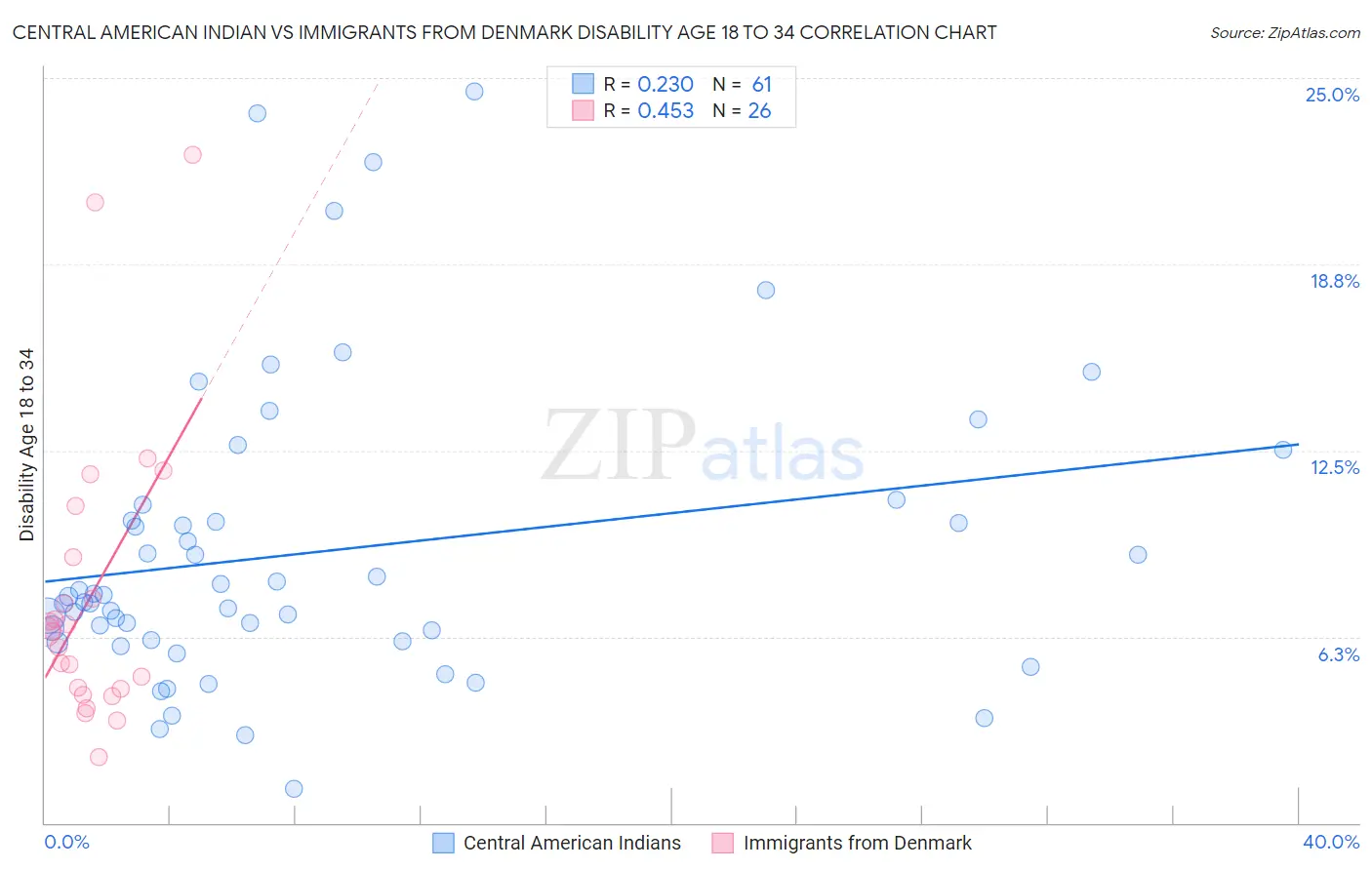 Central American Indian vs Immigrants from Denmark Disability Age 18 to 34