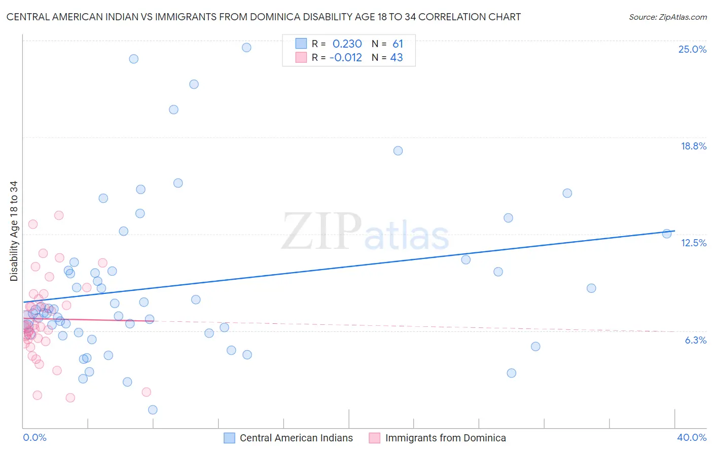 Central American Indian vs Immigrants from Dominica Disability Age 18 to 34