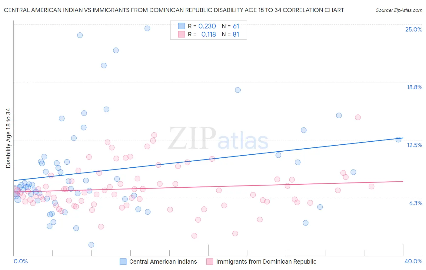 Central American Indian vs Immigrants from Dominican Republic Disability Age 18 to 34