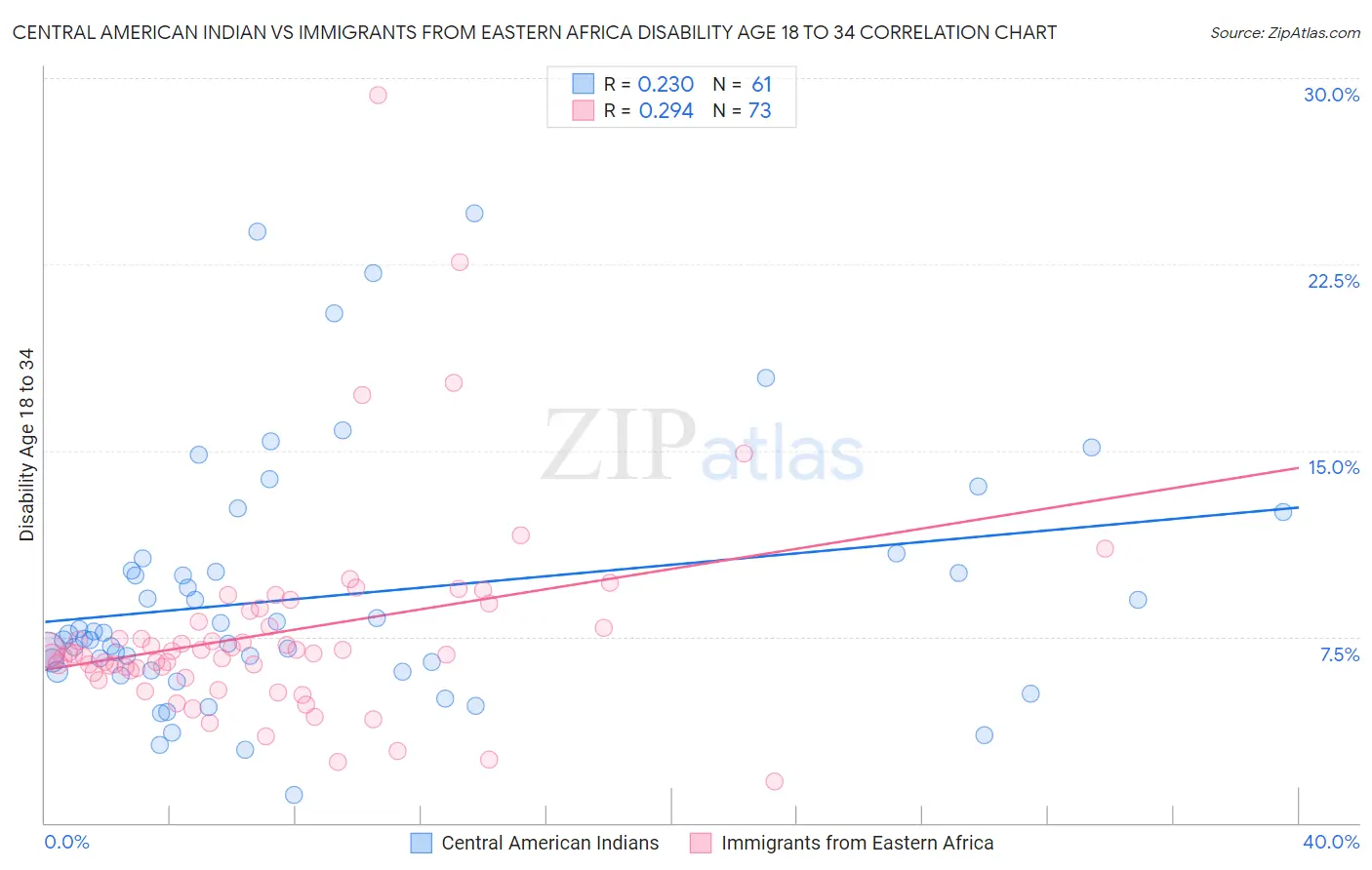 Central American Indian vs Immigrants from Eastern Africa Disability Age 18 to 34