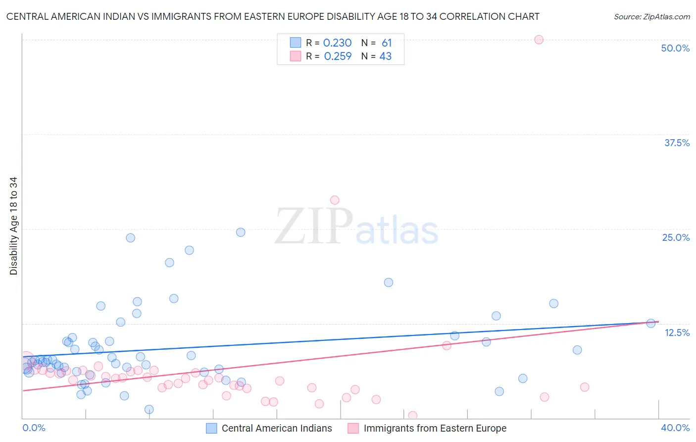 Central American Indian vs Immigrants from Eastern Europe Disability Age 18 to 34