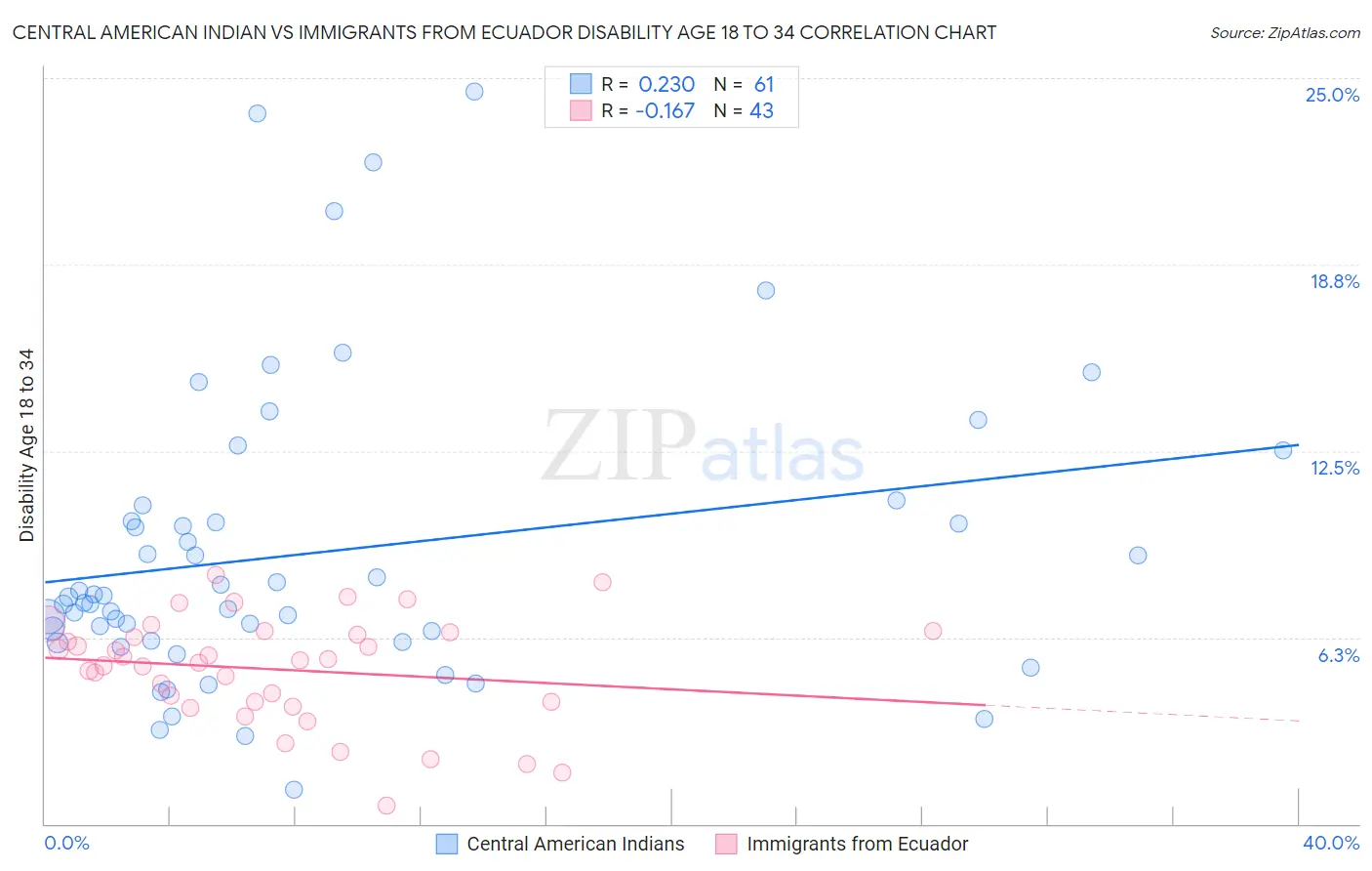 Central American Indian vs Immigrants from Ecuador Disability Age 18 to 34