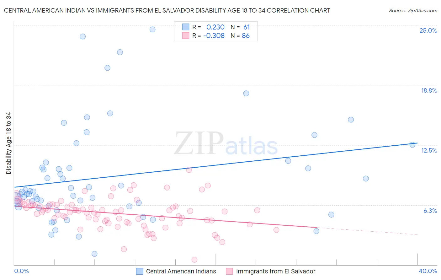 Central American Indian vs Immigrants from El Salvador Disability Age 18 to 34