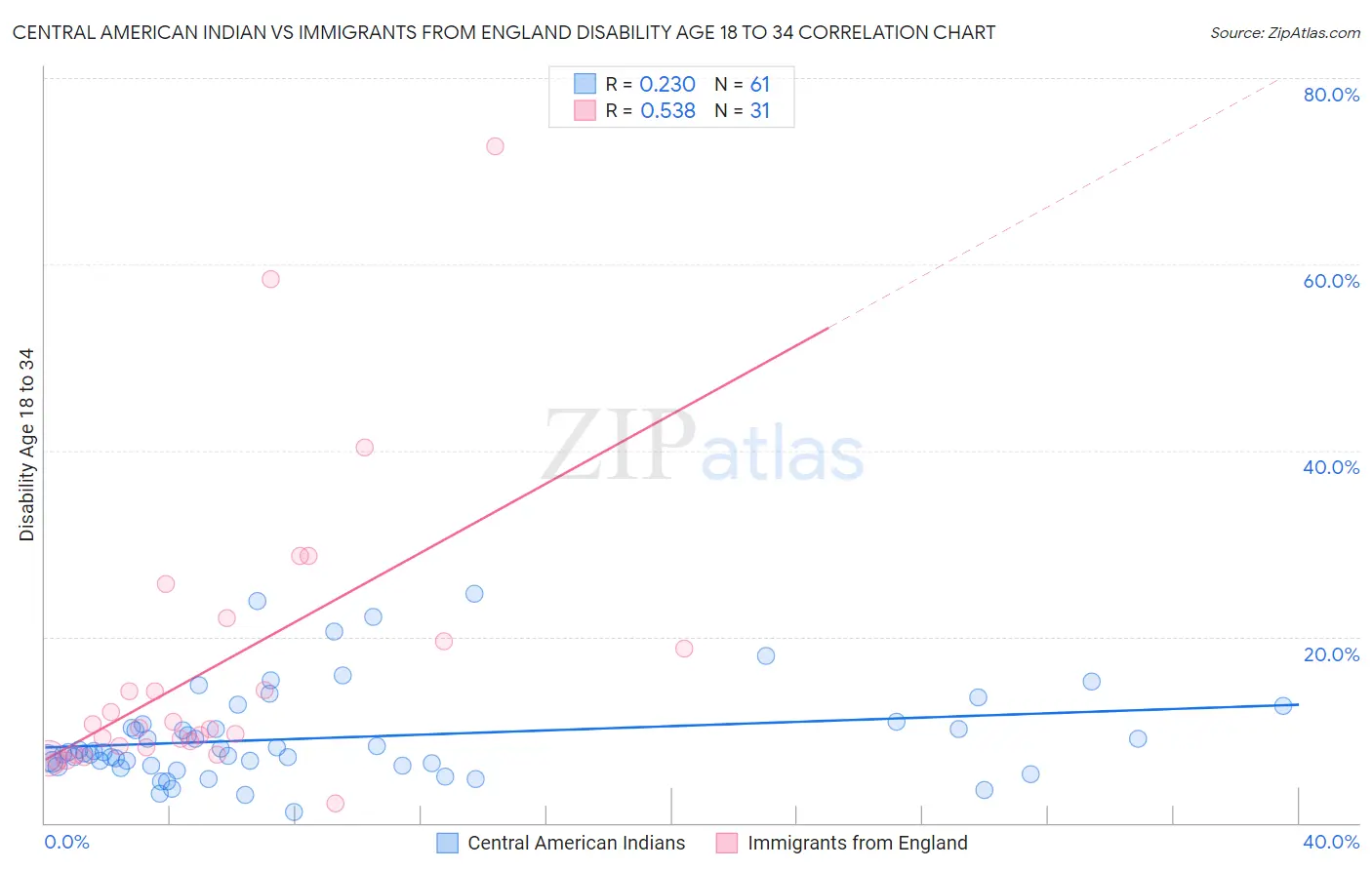 Central American Indian vs Immigrants from England Disability Age 18 to 34