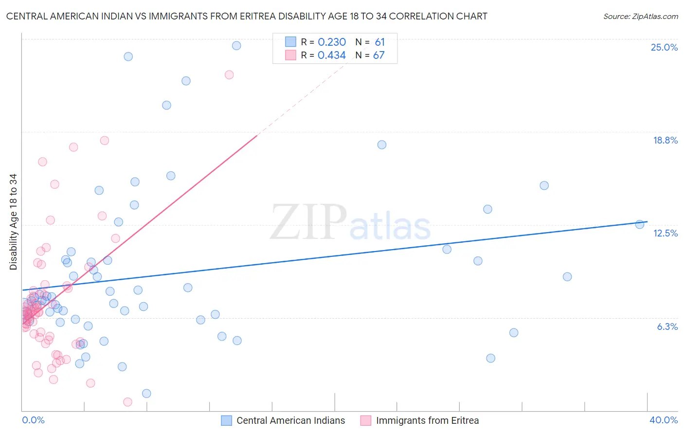 Central American Indian vs Immigrants from Eritrea Disability Age 18 to 34