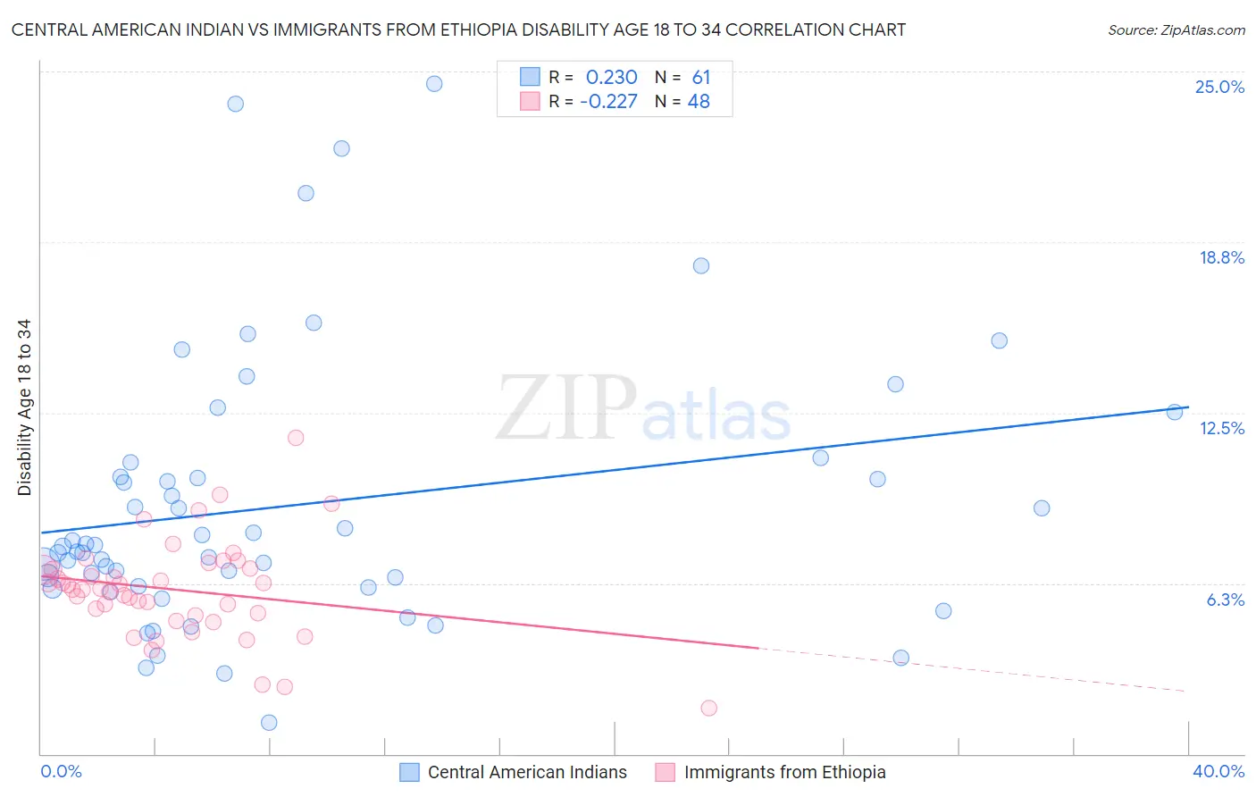 Central American Indian vs Immigrants from Ethiopia Disability Age 18 to 34