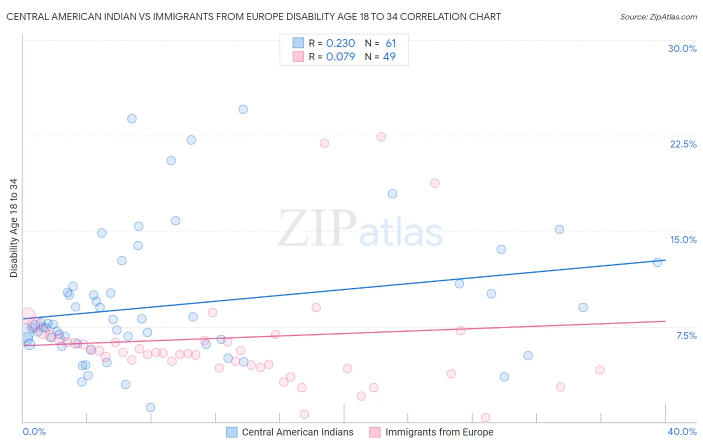 Central American Indian vs Immigrants from Europe Disability Age 18 to 34