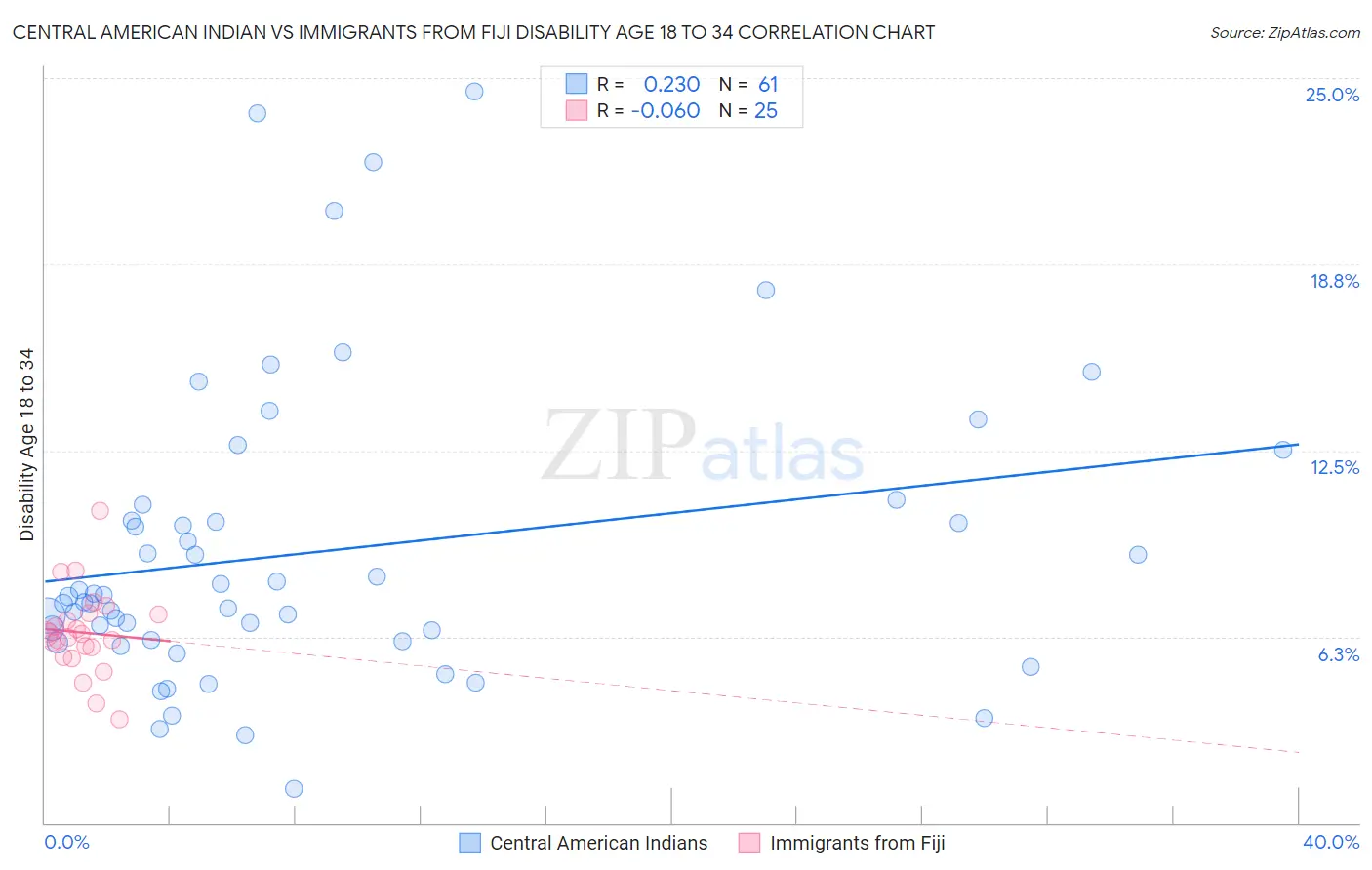 Central American Indian vs Immigrants from Fiji Disability Age 18 to 34