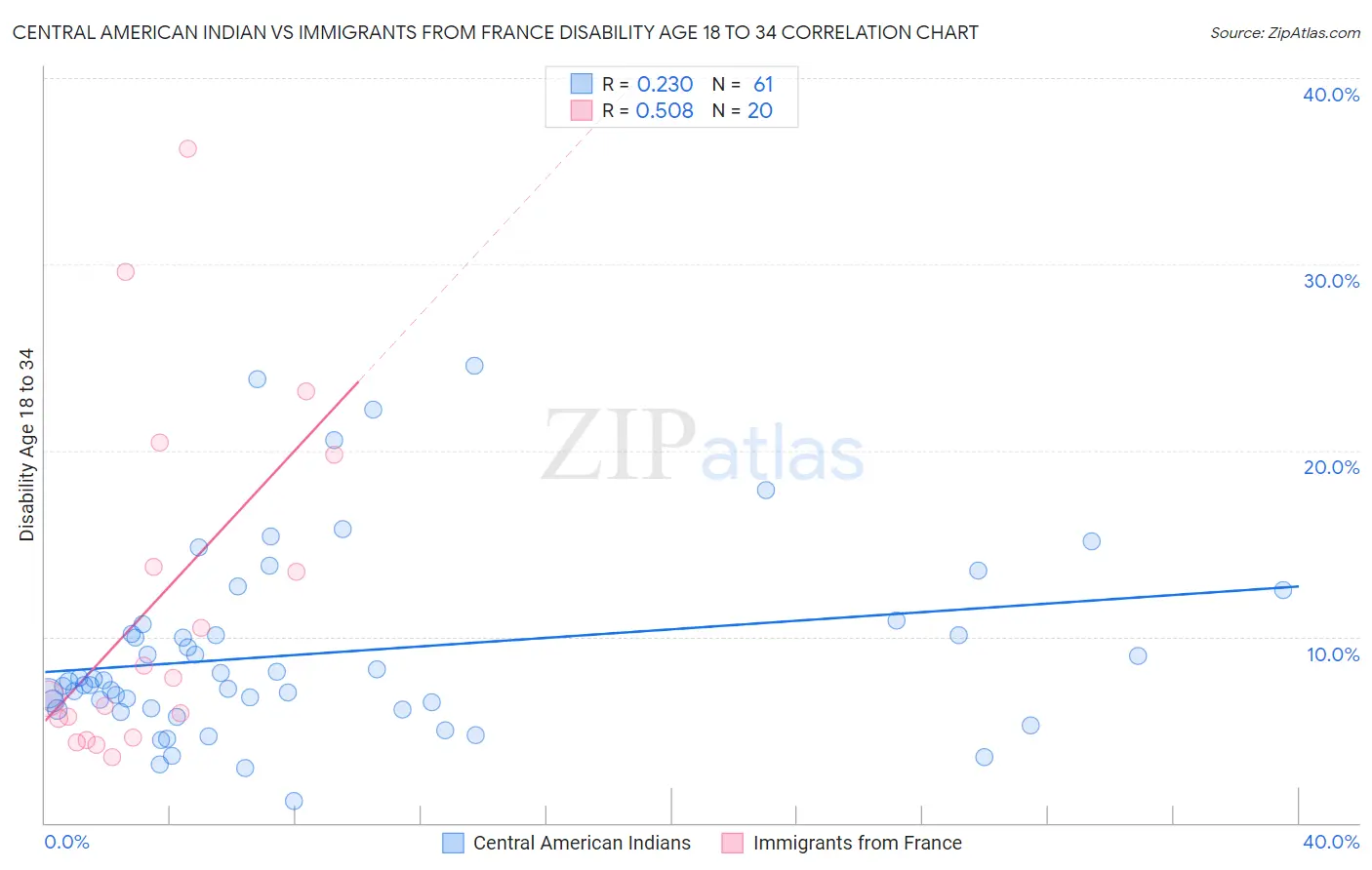 Central American Indian vs Immigrants from France Disability Age 18 to 34