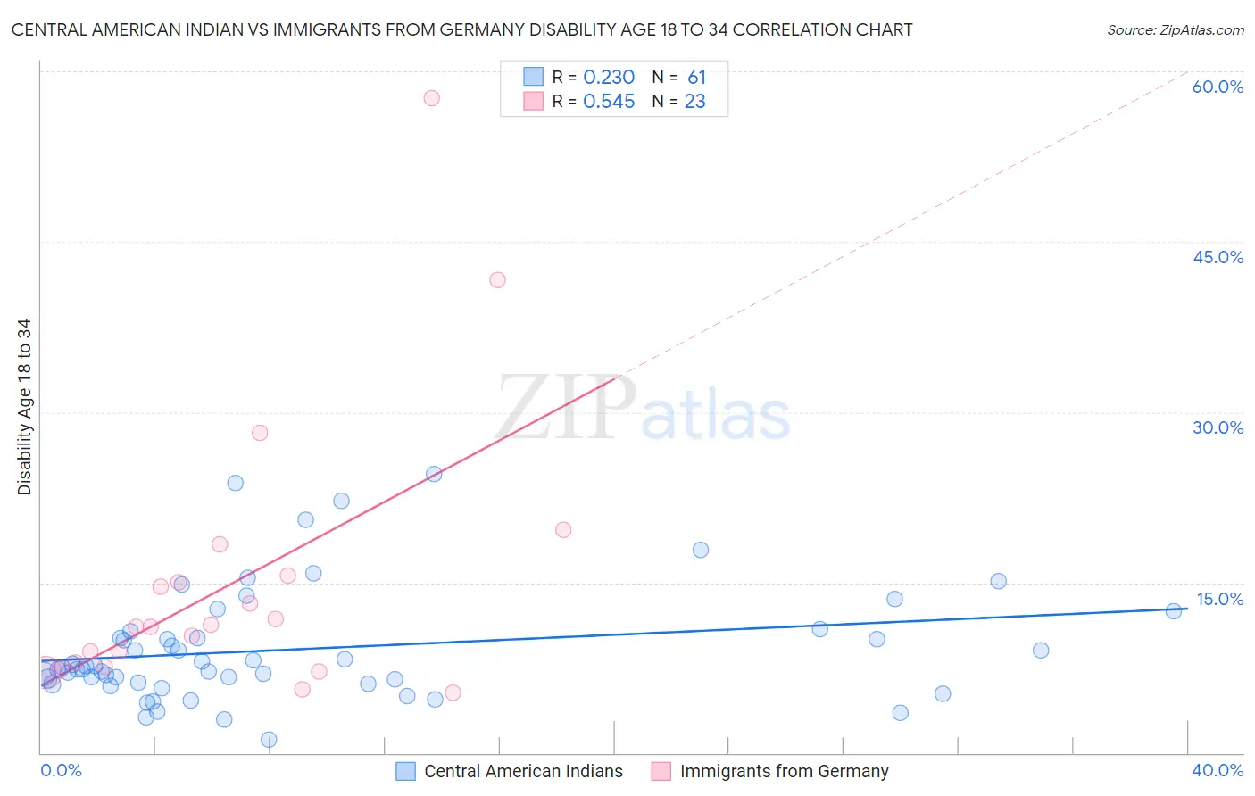 Central American Indian vs Immigrants from Germany Disability Age 18 to 34