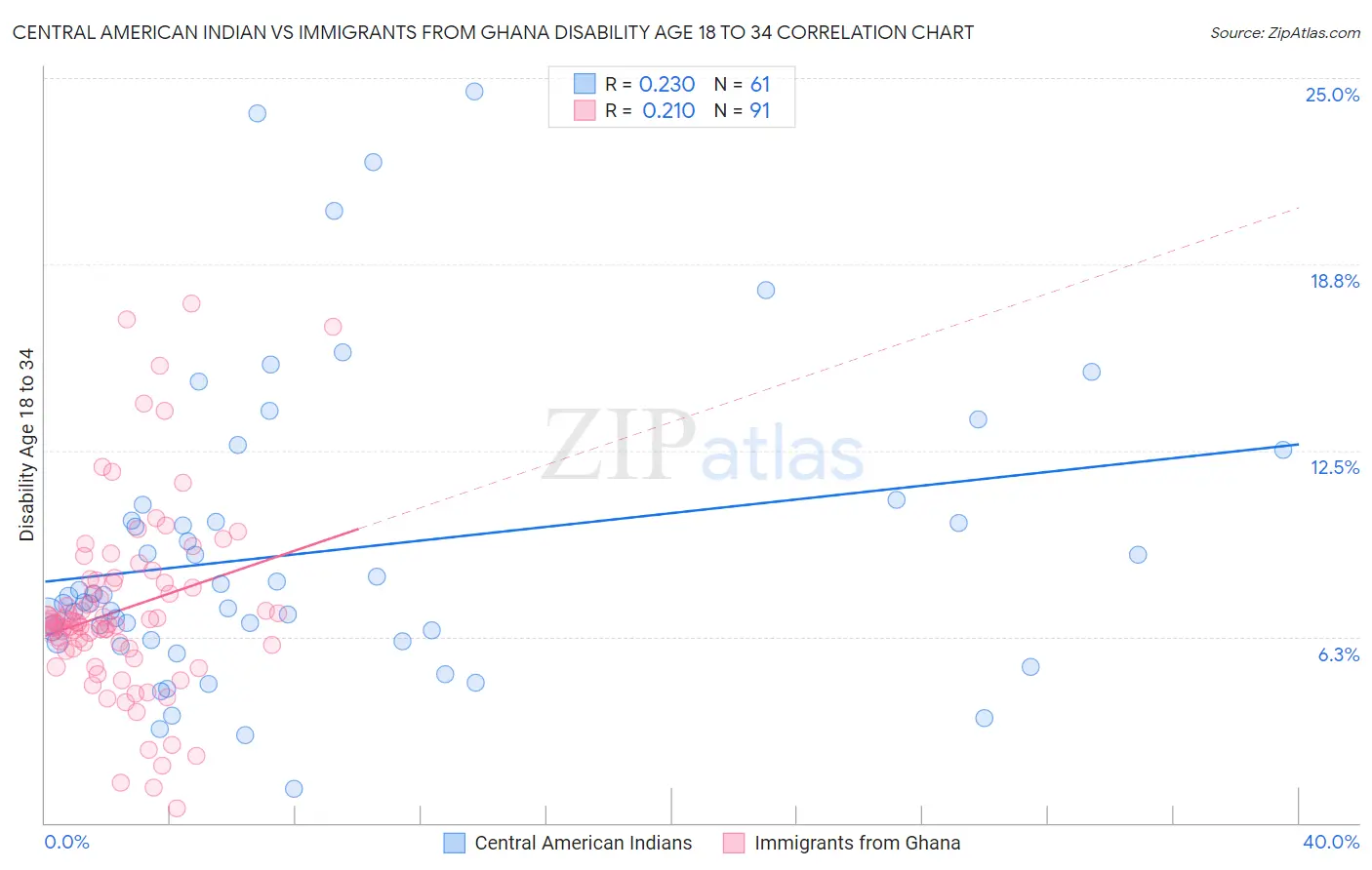 Central American Indian vs Immigrants from Ghana Disability Age 18 to 34