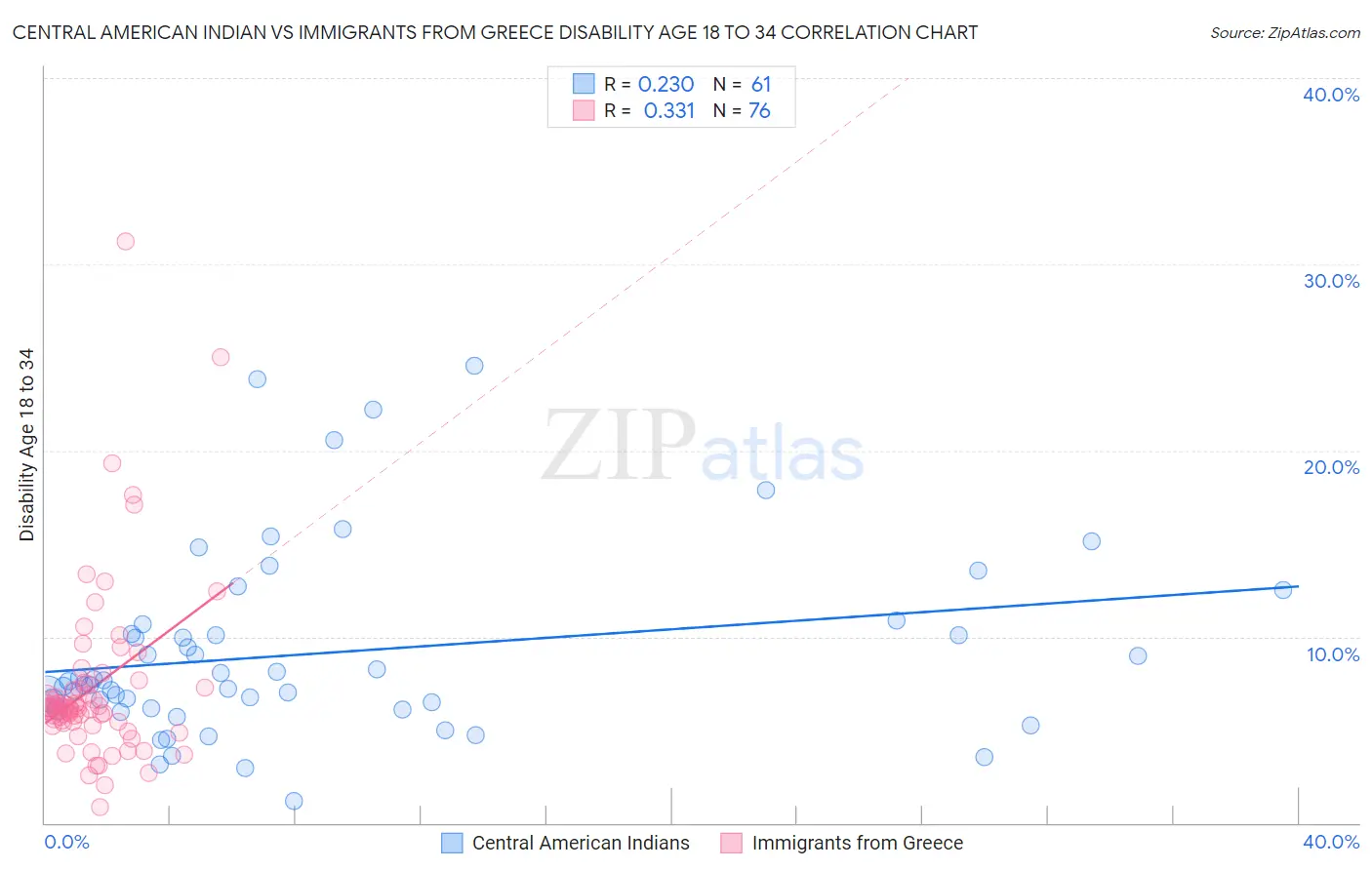 Central American Indian vs Immigrants from Greece Disability Age 18 to 34