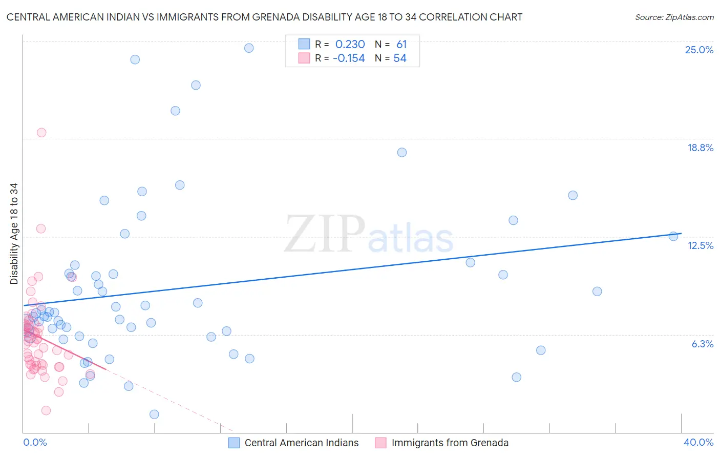 Central American Indian vs Immigrants from Grenada Disability Age 18 to 34