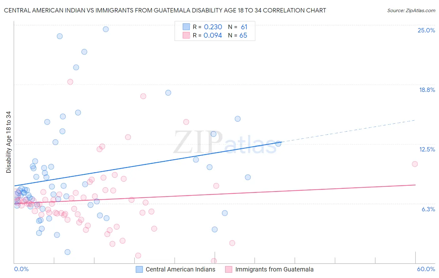 Central American Indian vs Immigrants from Guatemala Disability Age 18 to 34