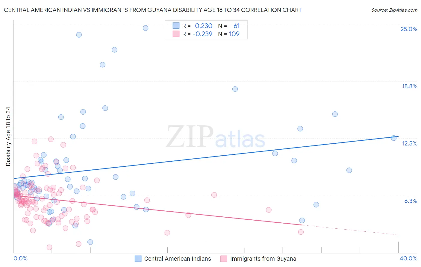 Central American Indian vs Immigrants from Guyana Disability Age 18 to 34