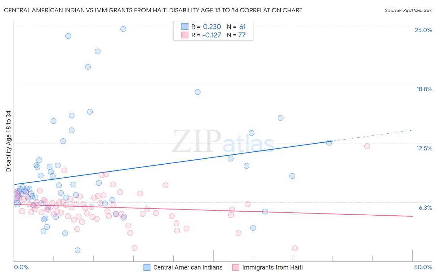 Central American Indian vs Immigrants from Haiti Disability Age 18 to 34