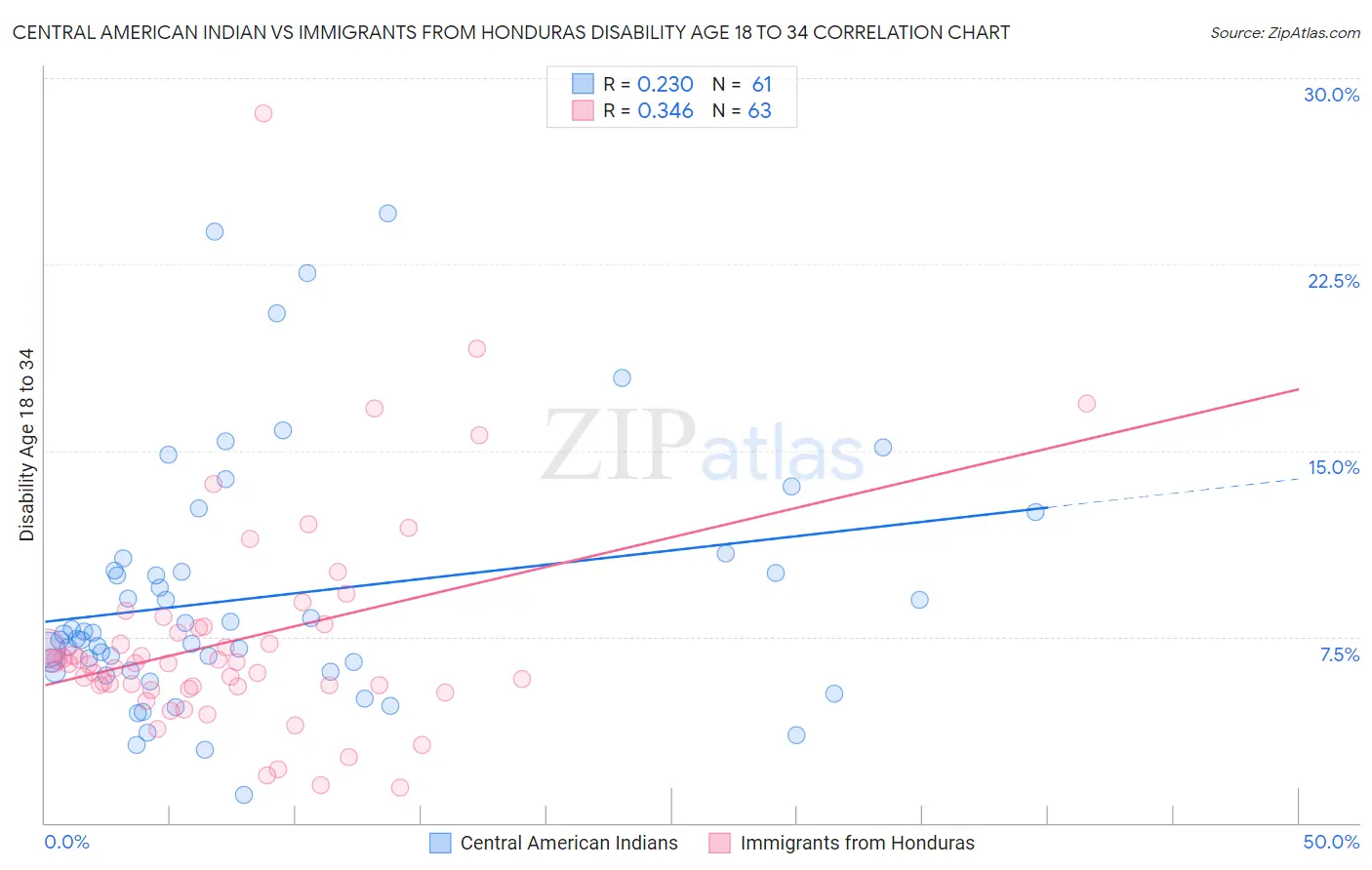 Central American Indian vs Immigrants from Honduras Disability Age 18 to 34