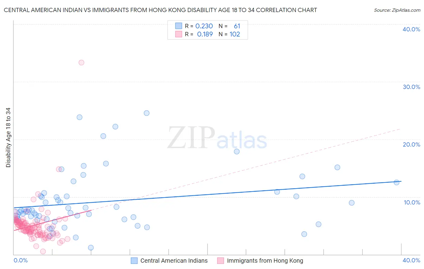 Central American Indian vs Immigrants from Hong Kong Disability Age 18 to 34