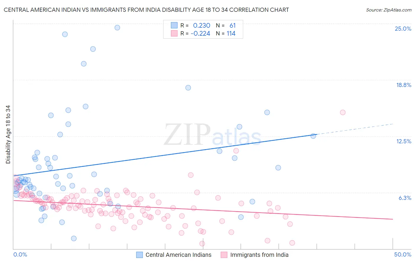 Central American Indian vs Immigrants from India Disability Age 18 to 34