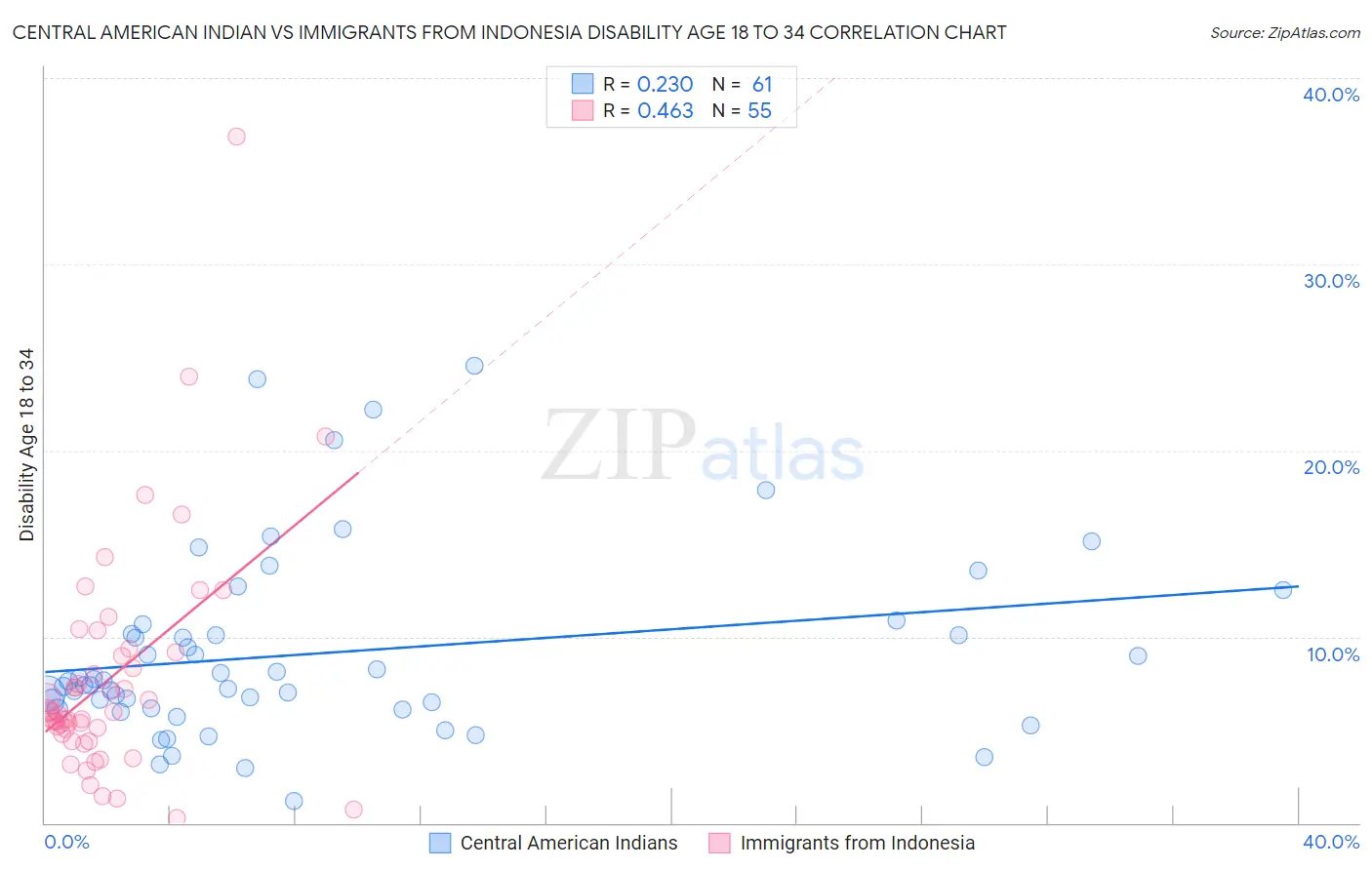 Central American Indian vs Immigrants from Indonesia Disability Age 18 to 34