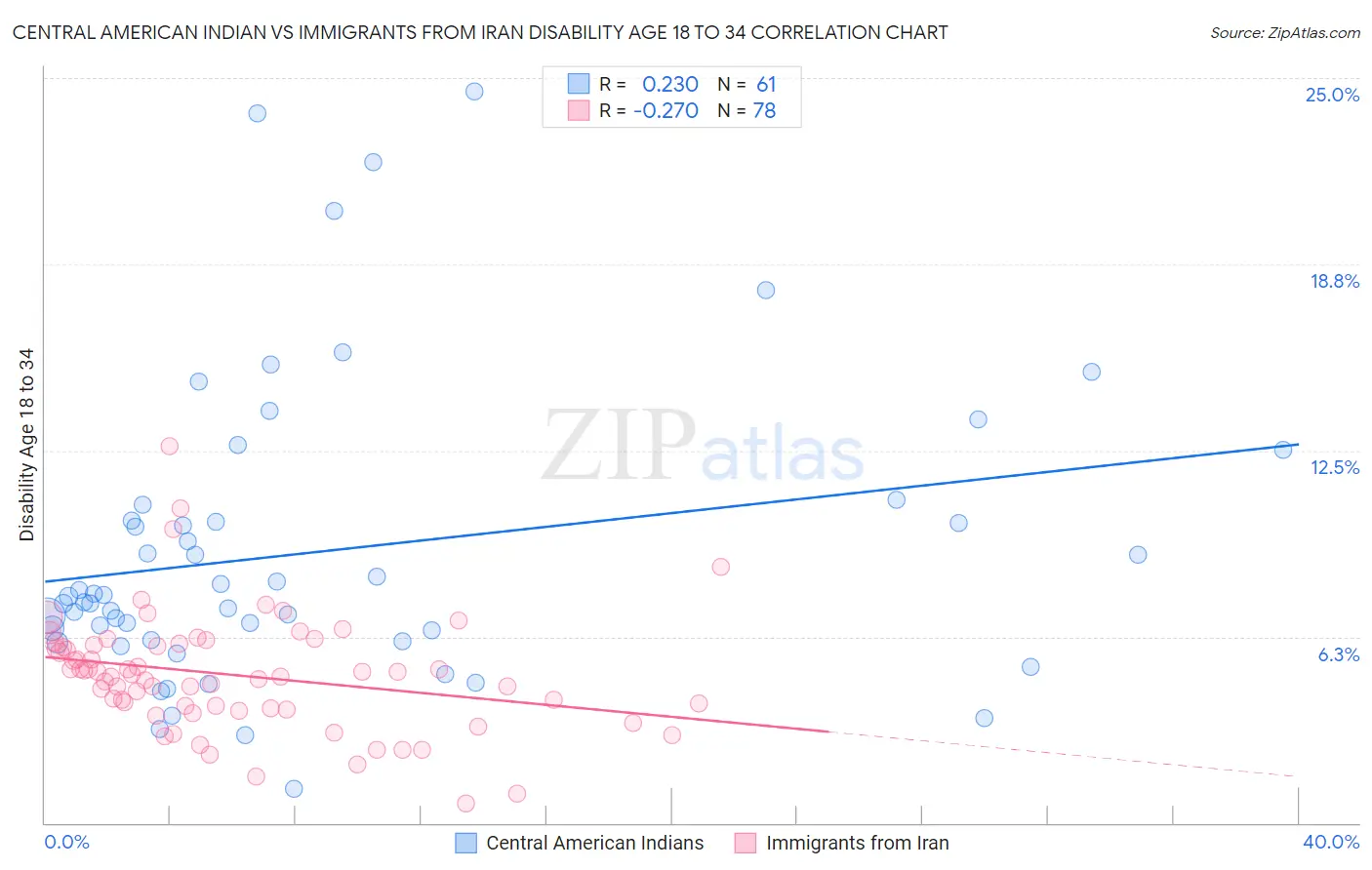 Central American Indian vs Immigrants from Iran Disability Age 18 to 34