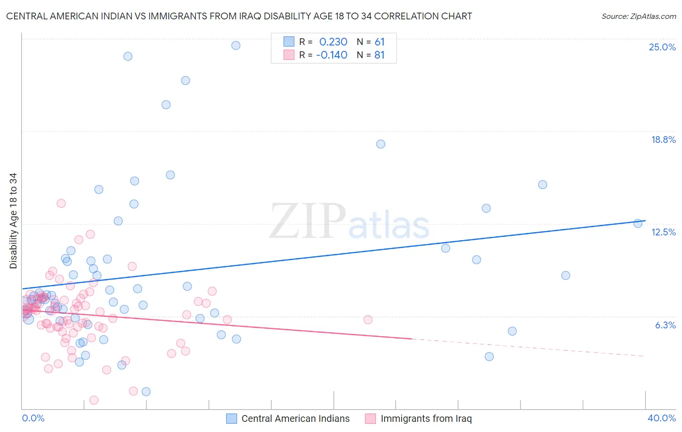 Central American Indian vs Immigrants from Iraq Disability Age 18 to 34