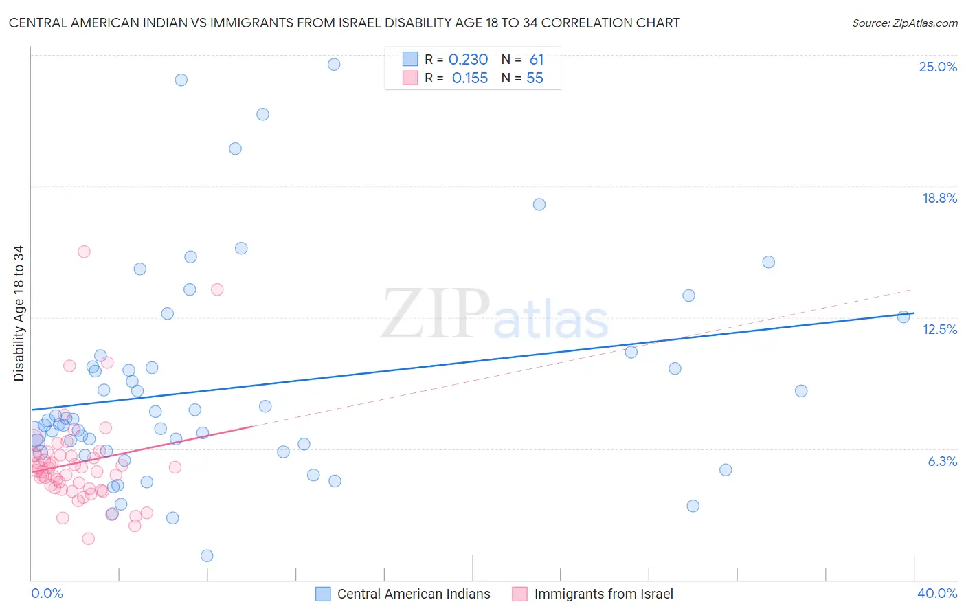 Central American Indian vs Immigrants from Israel Disability Age 18 to 34