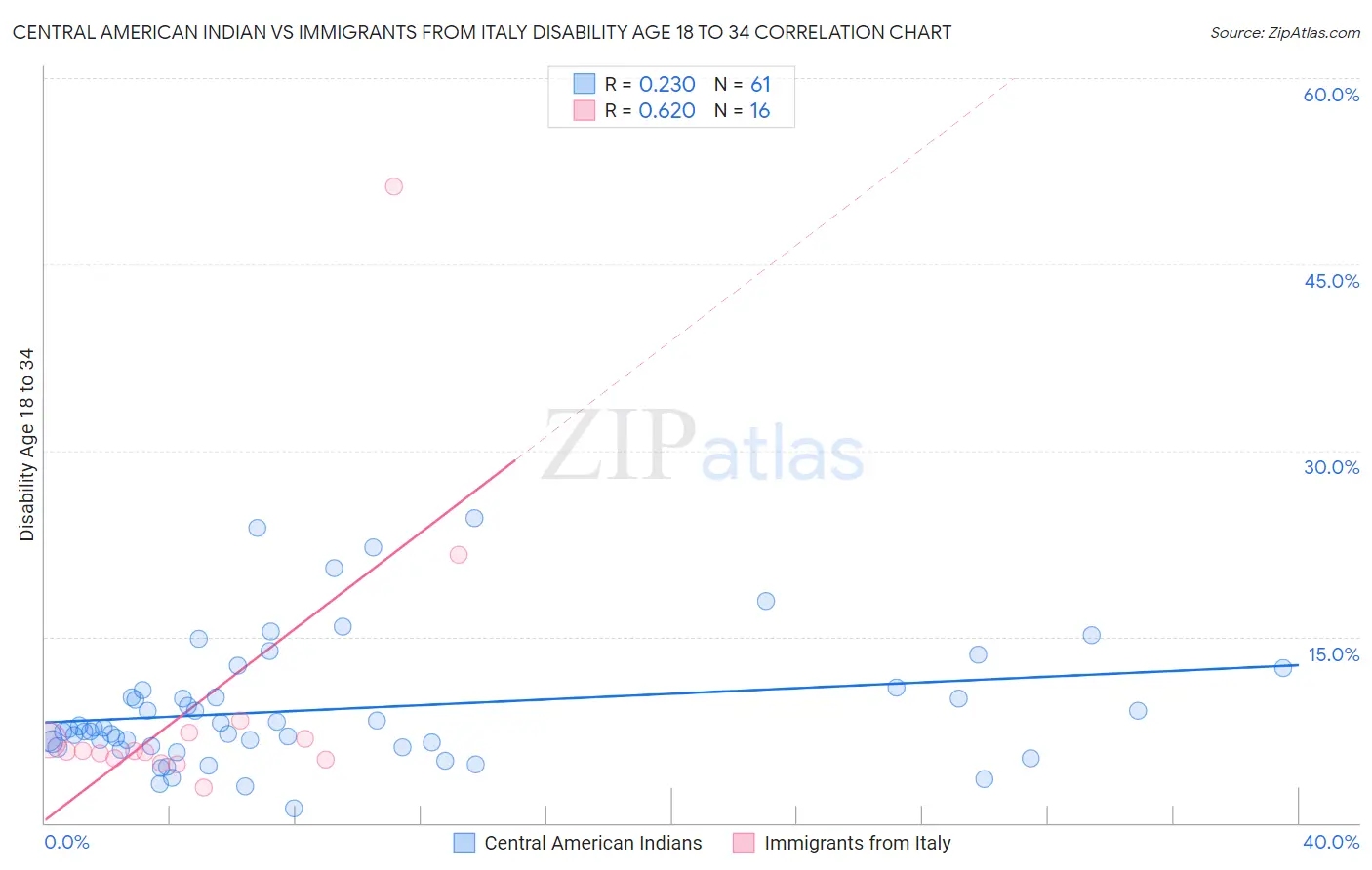 Central American Indian vs Immigrants from Italy Disability Age 18 to 34
