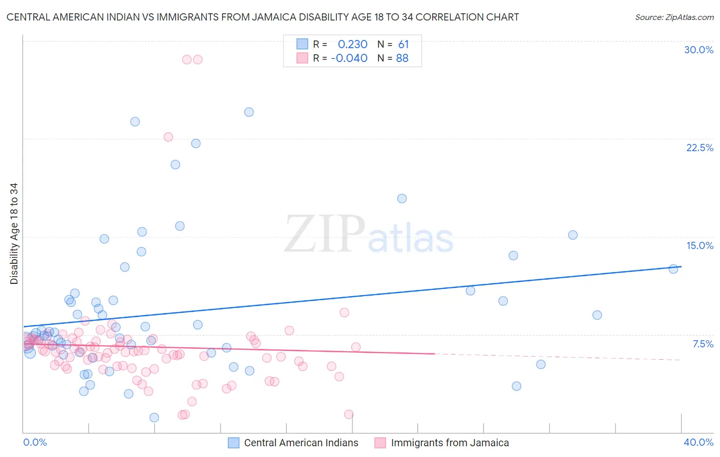 Central American Indian vs Immigrants from Jamaica Disability Age 18 to 34