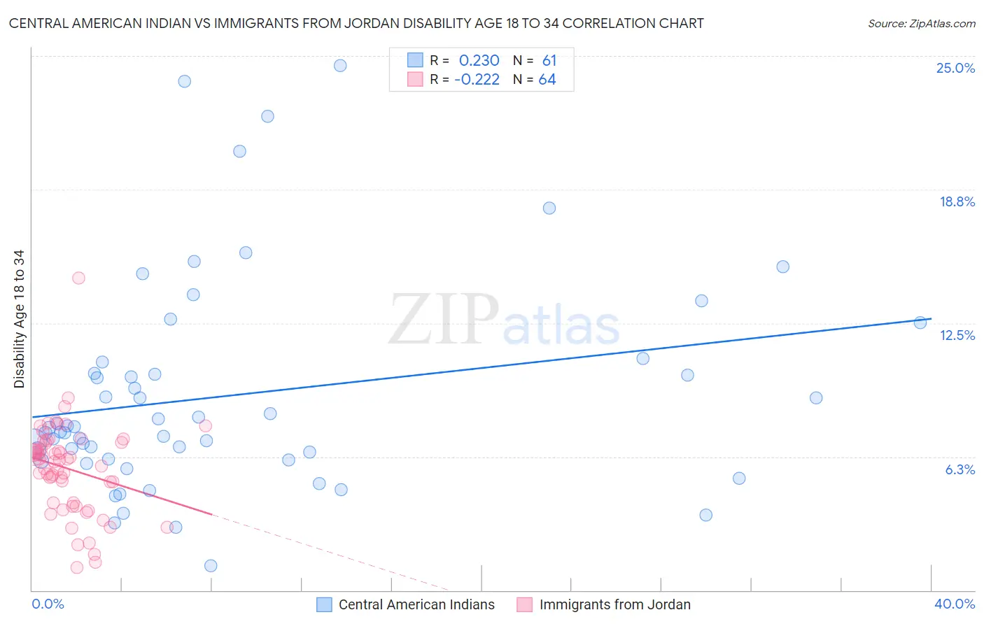 Central American Indian vs Immigrants from Jordan Disability Age 18 to 34