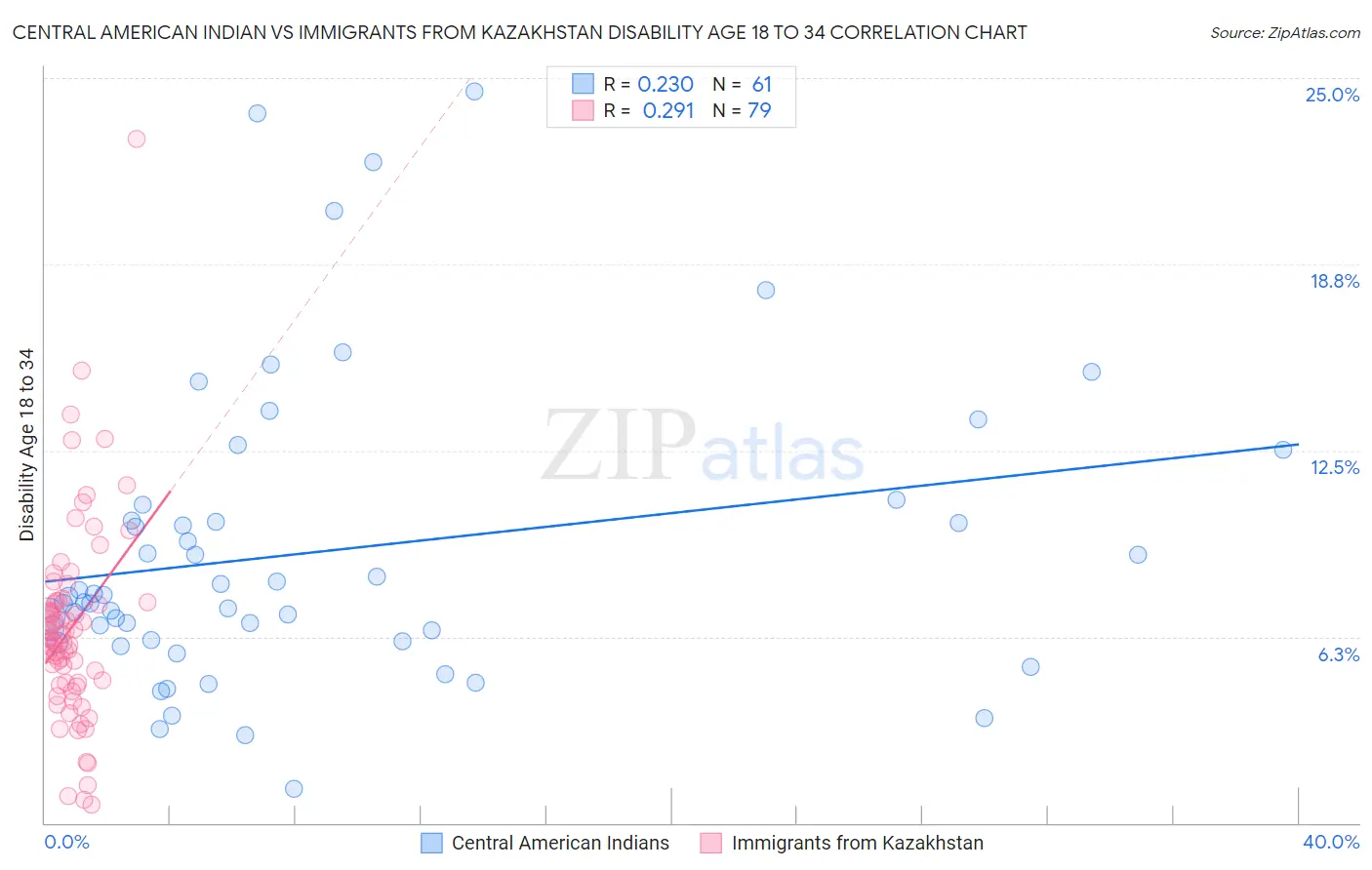 Central American Indian vs Immigrants from Kazakhstan Disability Age 18 to 34
