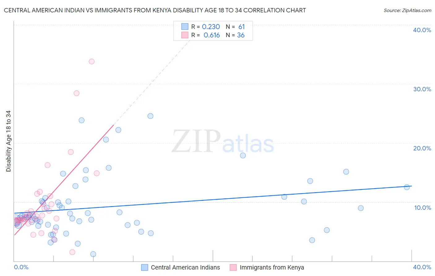 Central American Indian vs Immigrants from Kenya Disability Age 18 to 34