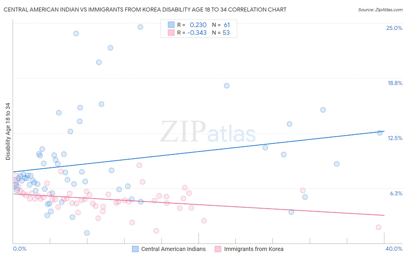 Central American Indian vs Immigrants from Korea Disability Age 18 to 34